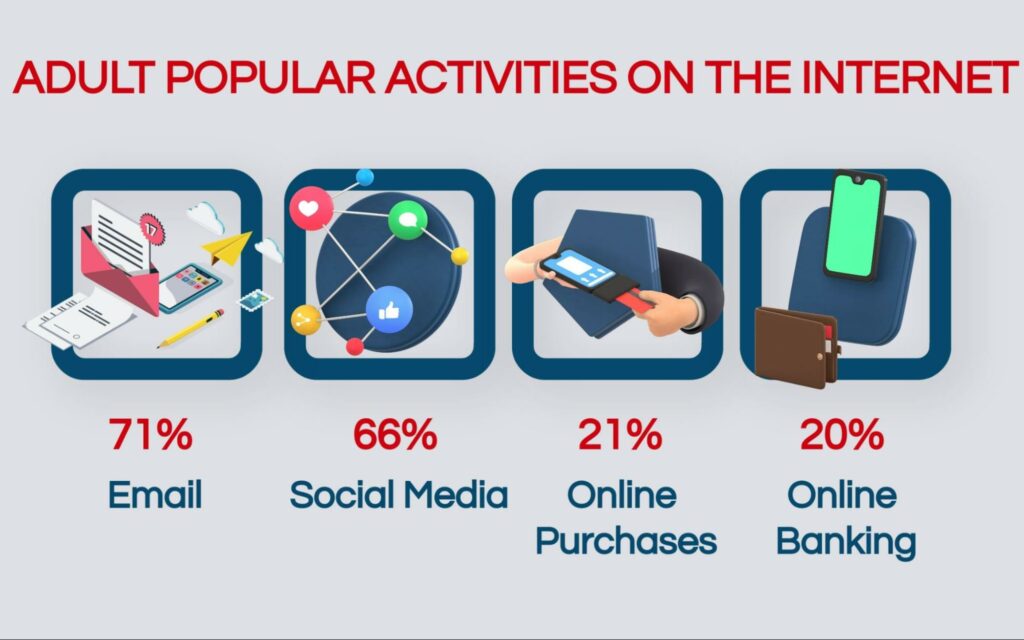 Adult Popular Activities on the Internet