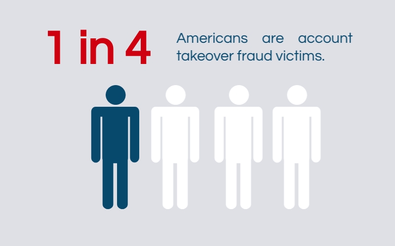 Americans are account takeover fraud victims.